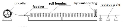 layout of door frame machine