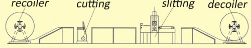 the layout of slitting and cutting machine